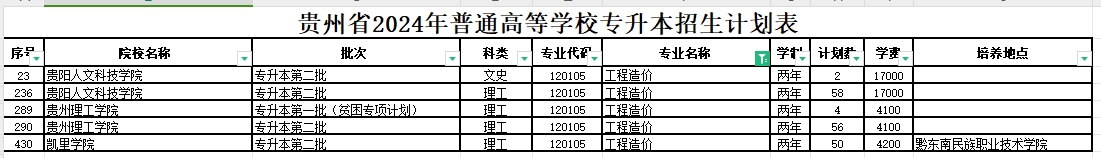 2024年贵州工程造价专业专升本可报考院校