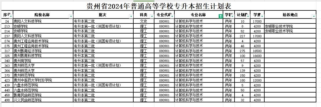 2024年贵州计算机科学与技术专业专升本可报考院校