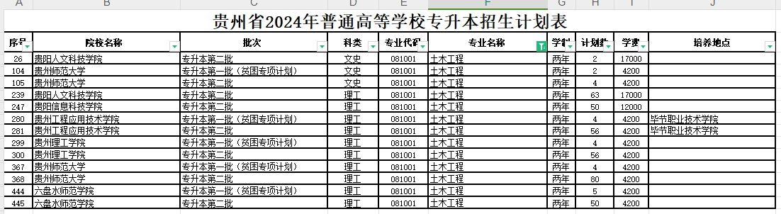 2024年贵州土木工程专业专升本可报考院校