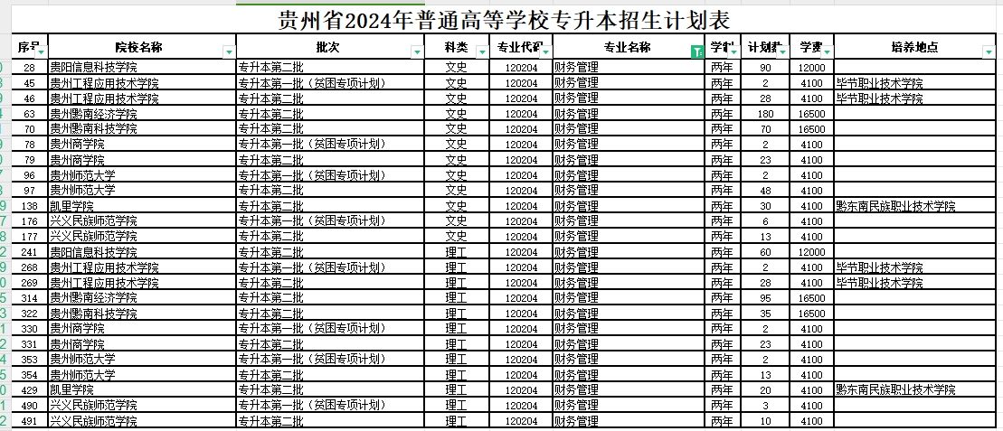 2024年贵州财务管理专业专升本可报考院校