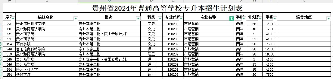 2024年贵州市场营销专业专升本可报考院校