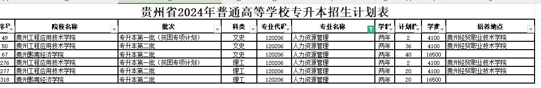 2024年贵州人力资源管理专业专升本可报考院校