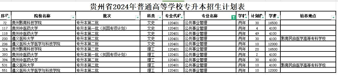 2024年贵州公共事业管理专业专升本可报考院校