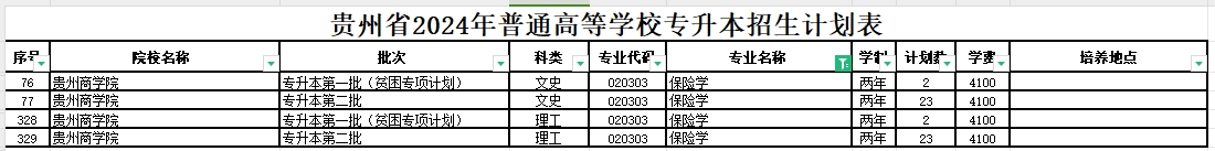 2024年贵州保险学专业专升本可报考院校