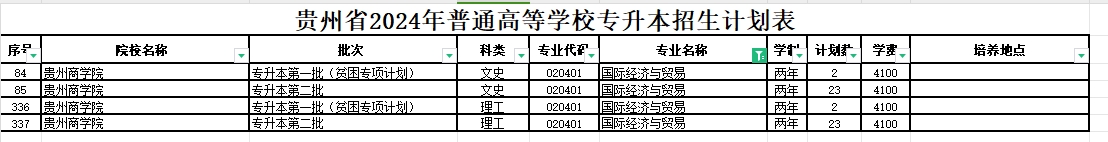 2024年贵州国际经济与贸易专业专升本可报考院校