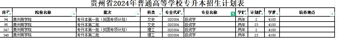 2024年贵州投资学专业专升本可报考院校