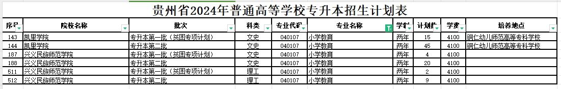 2024年贵州小学教育专业专升本可报考院校