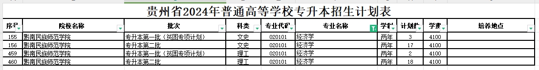 2024年贵州经济学专业专升本可报考院校