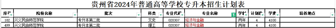 2024年贵州经济与金融专业专升本可报考院校