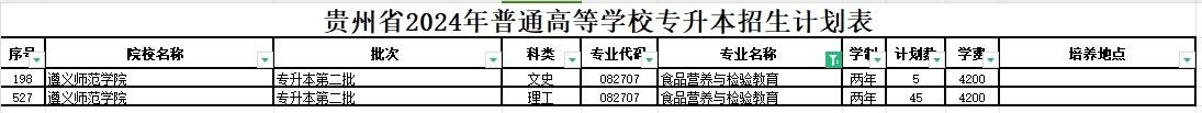 2024年贵州食品营养与检验教育专业专升本可报考院校