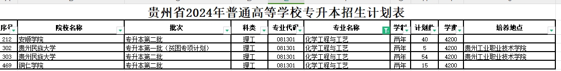 2024年贵州化学工程与工艺专业专升本可报考院校