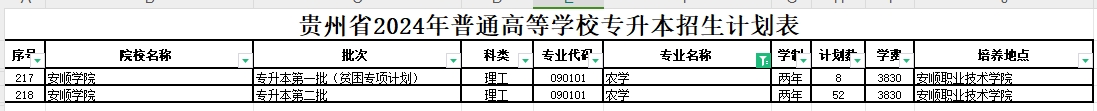 2024年贵州农学专业专升本可报考院校