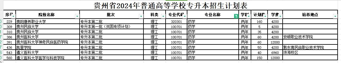 2024年贵州药学专业专升本可报考院校