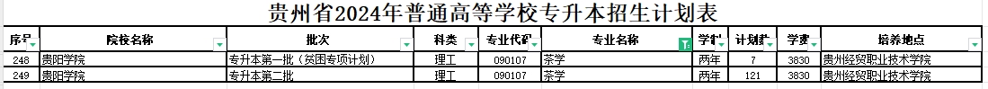 2024年贵州茶学专业专升本可报考院校