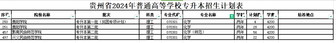 2024年贵州化学专业（含师范专业）专升本可报考院校