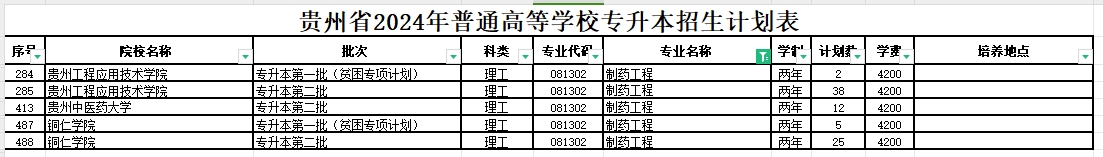 2024年贵州制药工程专业专升本可报考院校