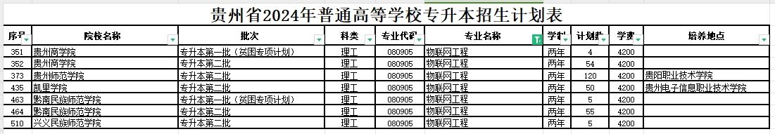 2024年贵州物联网工程专业专升本可报考院校