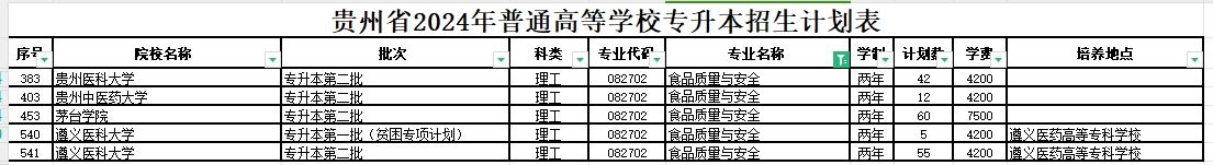 2024年贵州食品质量与安全专业专升本可报考院校