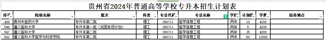 2024年贵州医学信息工程专业专升本可报考院校