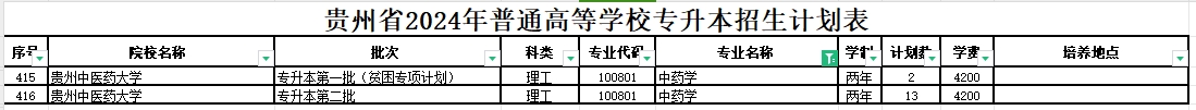 2024年贵州中药学专业专升本可报考院校