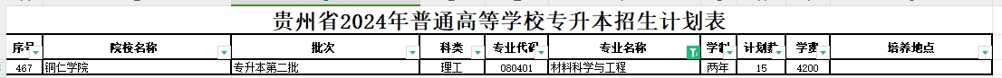 2024年贵州材料科学与工程专业专升本可报考院校