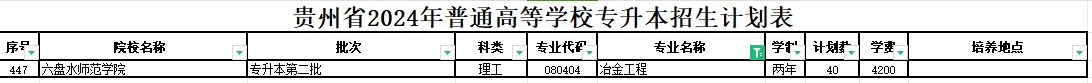 2024年贵州冶金工程专业专升本可报考院校