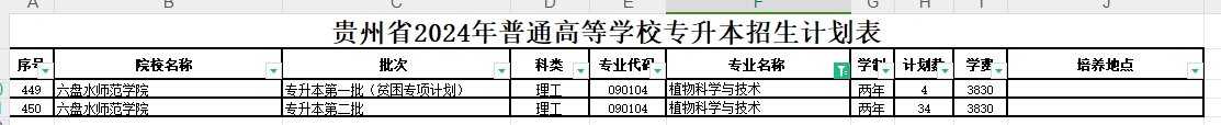 2024年贵州植物科学与技术专业专升本可报考院校