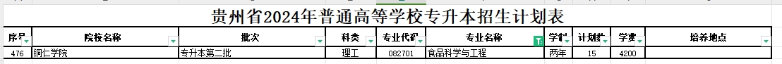 2024年贵州食品科学与工程专业专升本可报考院校