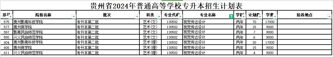 2024年贵州视觉传达设计专业专升本可报考院校