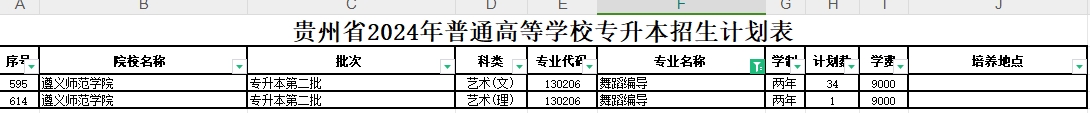 2024年贵州舞蹈编导专业专升本可报考院校