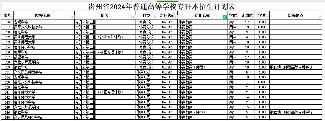 2024年贵州体育教育专业（含师范专业）专升本可报考院校