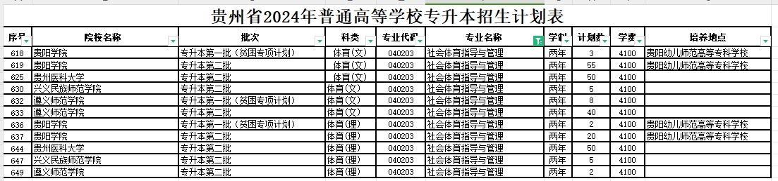 2024年贵州社会体育指导与管理专升本可报考院校