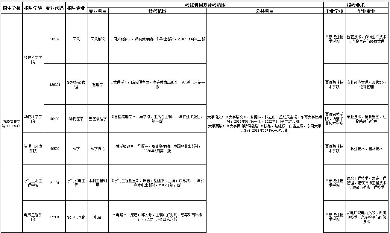 2024年西藏农牧学院专升本招生专业