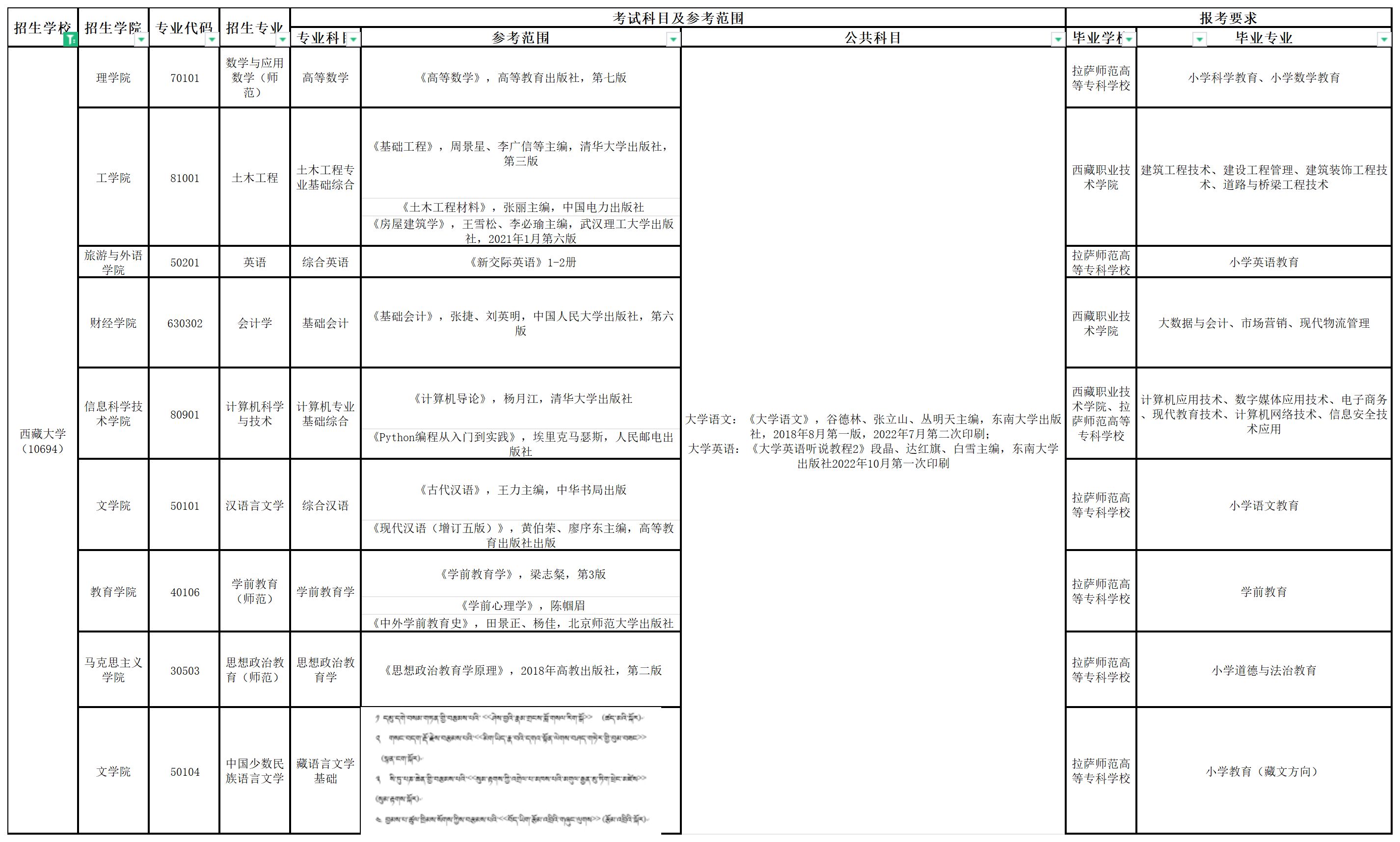 2024年西藏大学专升本招生专业