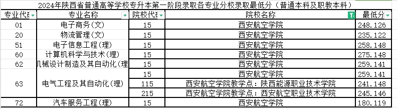 2024年西安航空学院专升本第一阶段录取各专业录取最低分（普通本科及职教本科）