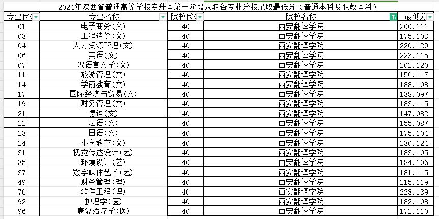 2024年西安翻译学院专升本第一阶段录取各专业录取最低分（普通本科及职教本科）