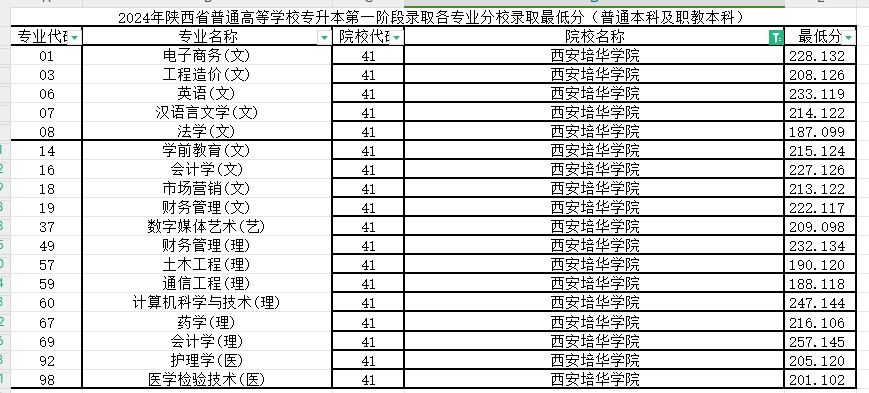 2024年西安培华学院专升本第一阶段录取各专业录取最低分（普通本科及职教本科）