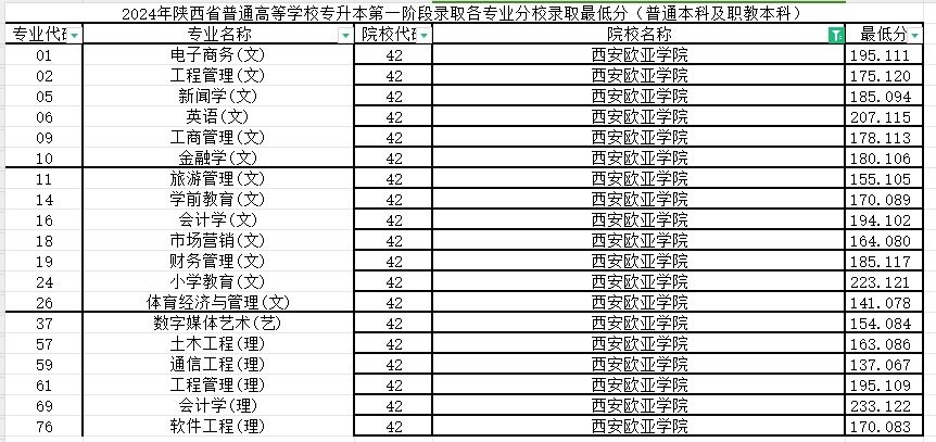 2024年西安欧亚学院专升本第一阶段录取各专业录取最低分（普通本科及职教本科）