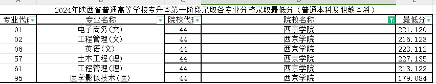 2024年西京学院专升本第一阶段录取各专业录取最低分（普通本科及职教本科）