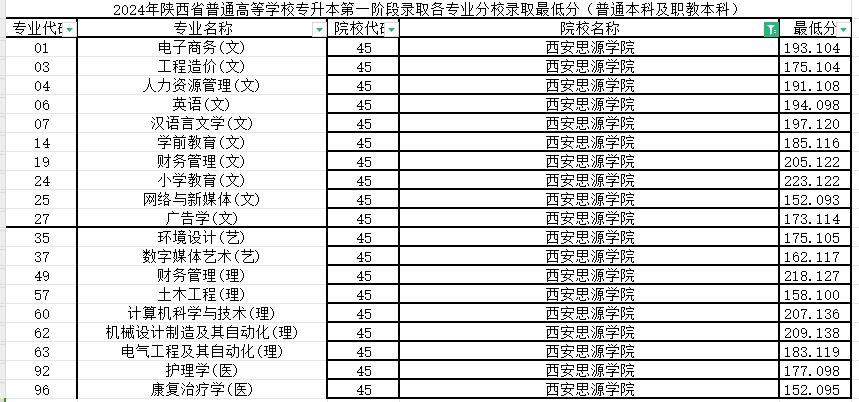 2024年西安思源学院专升本第一阶段录取各专业录取最低分（普通本科及职教本科）