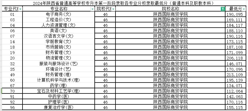 2024年陕西国际商贸学院专升本第一阶段录取各专业录取最低分（普通本科及职教本科）