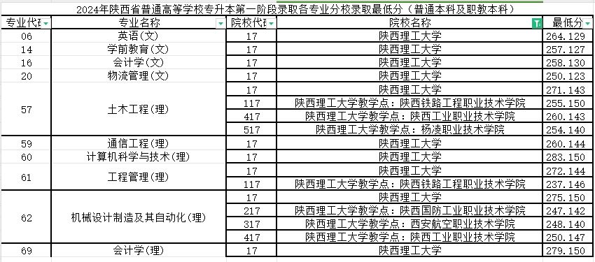 2024年陕西理工大学专升本第一阶段录取各专业录取最低分（普通本科及职教本科）