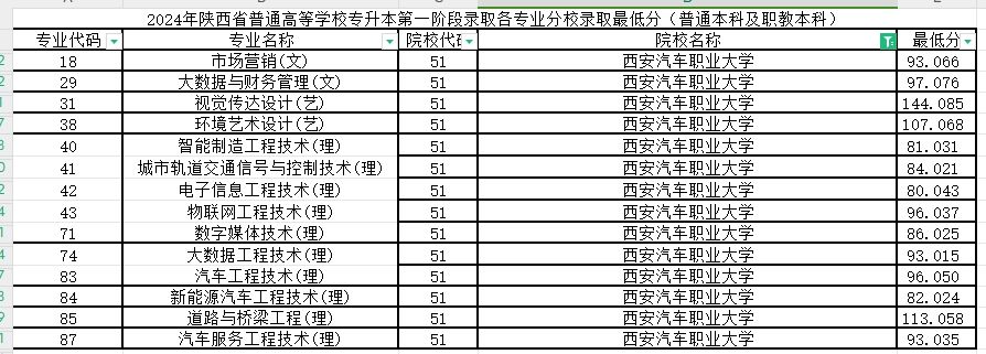 2024年西安汽车职业大学专升本第一阶段录取各专业录取最低分（普通本科及职教本科）