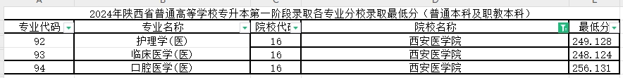 2024年西安医学院专升本第一阶段录取各专业录取最低分（普通本科及职教本科）