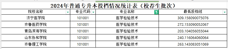 2024年山东专升本医学检验技术分数线(校荐)