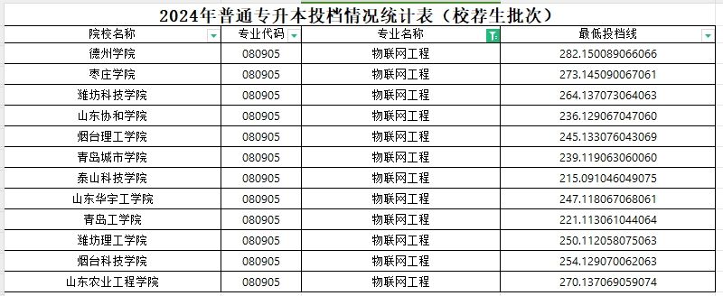 2024年山东专升本物联网工程专业分数线(校荐)