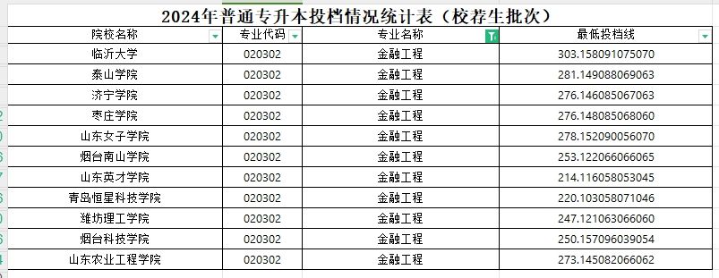 2024年山东专升本金融工程专业分数线(校荐)