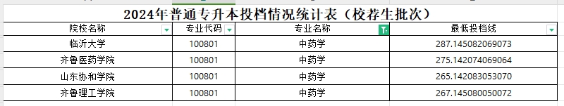 2024年山东专升本中药学专业分数线(校荐)