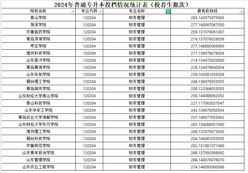 2024年山东专升本财务管理专业分数线(校荐)