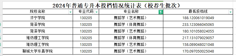 2024年山东专升本舞蹈学专业各院校分数线(校荐)